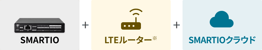 SMARTIO + LTEルーター※ + SMARTIOクラウド