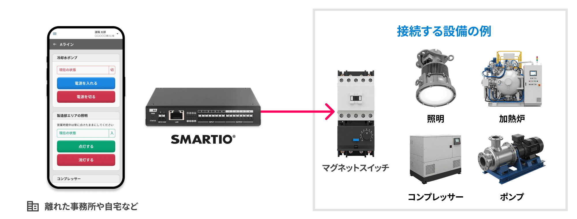 接続する設備の例 マグネットスイッチ 照明 加熱路 コンプレッサー ポンプ
